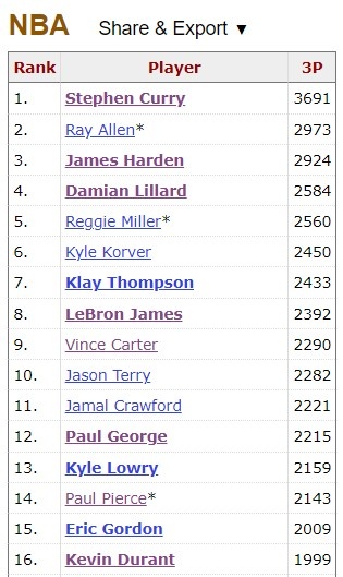 再进一步！杜兰特生涯三分命中数达到2000记 NBA历史第16人！